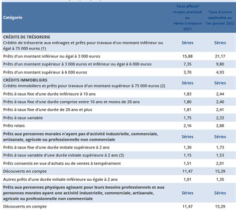 Taux D Usure Applicable En 2022 Et Taux Maximum Applicable