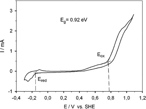 Cyclic Voltammetry Measurement Of The Cu 2 Snse 3 Thin Film Obtained At