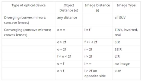 MCAT Physics Lenses Flashcards Quizlet