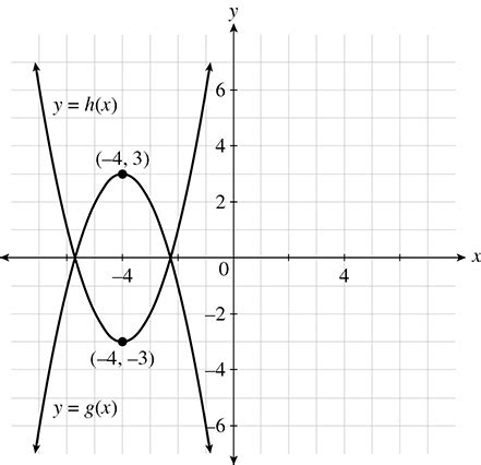 Digital SAT Math Practice Question 420 Answer And Explanation SATPanda