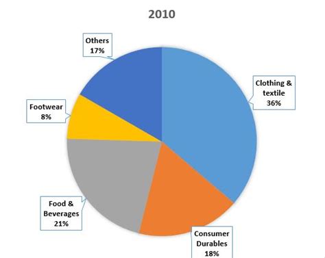 Supermarket Market Share Pie Chart Ponasa