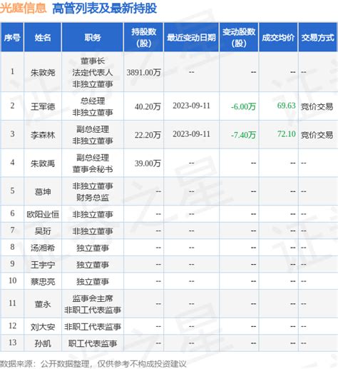 光庭信息：9月11日公司高管王军德、李森林减持公司股份合计134万股数据融资融券整理