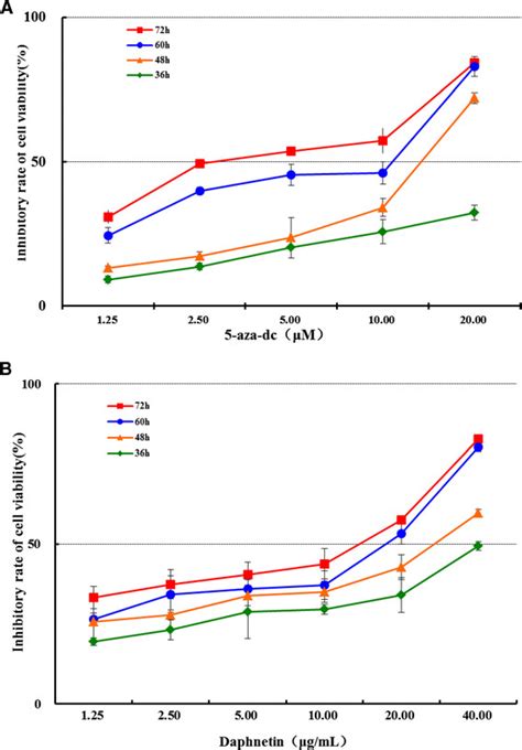 Effect Of Daphnetin And 5 Aza Dc On The Viability Of Cia Rat Synovial Download Scientific