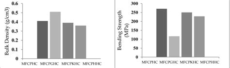 A B C And D Shows The Comparison Of Density Flexural Strength Download Scientific Diagram