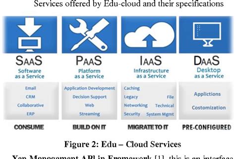 Architecture Of Iaas Paas Saas