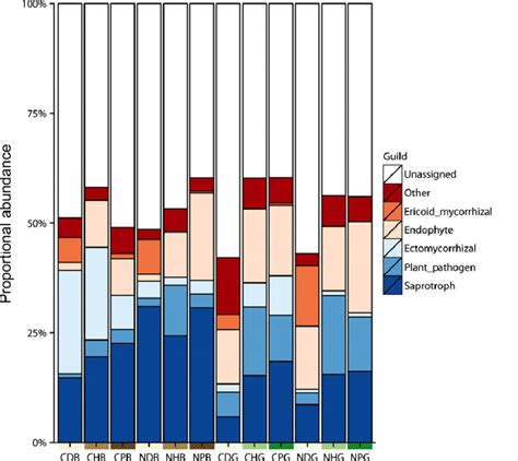 Barplots Of Proportional Abundance Of Different Fungal Ecological