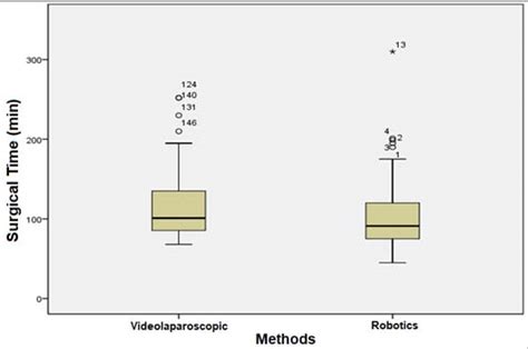 Scielo Brasil Robotic Versus Laparoscopic Roux En Y Gastric Bypass