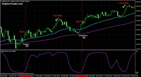 Profitable Forex Scalping System With 2 Emas And Trading Oscillator