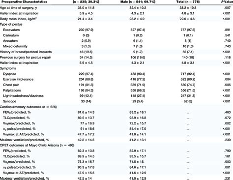 Sex Differences In Preoperative Characteristics Of 776 Patients Download Scientific Diagram