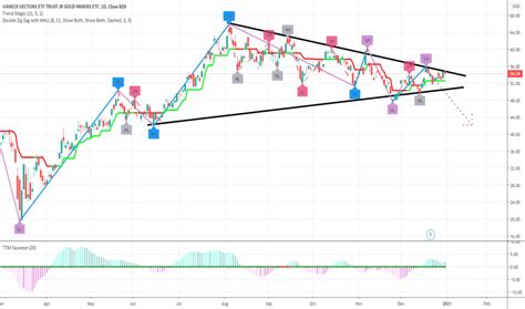 Gdxj Stock Price And Chart — Amexgdxj — Tradingview