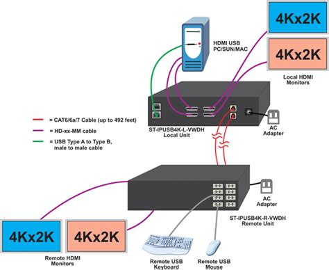 Dual Head 4K HDMI USB KVM Extender Over IP Two Monitors CAT6