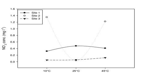 Change in nitrite concentration in soil samples during storage for 10... | Download Scientific ...