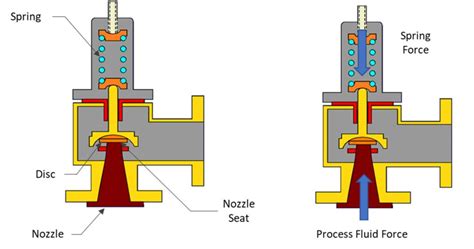 An Alternative Solution To Bellows Failure With Balanced Diaphragm