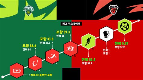 전북 Vs 포항 리그 주요데이터 비교 국내축구 에펨코리아