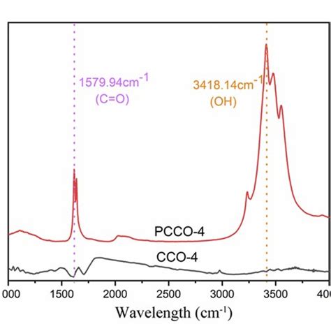 A XRD Diffraction Pattern B Fourier Infrared Spectra And C