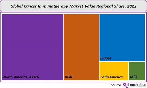 Cancer Immunotherapy Market Size Global Growth Report 2032