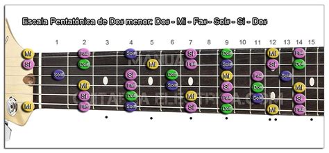 Escala Mi Mayor Y Do Sostenido Menor Para Guitarra