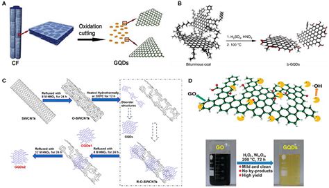 Frontiers Recent Advances On Graphene Quantum Dots For Bioimaging