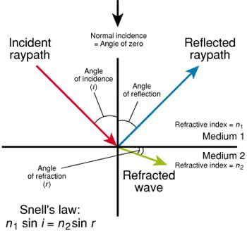 Example Of Reflection And Refraction - Reflection And Refraction Of Waves Examples Solutions ...