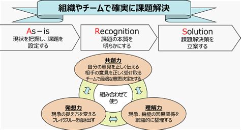 技術の原理原則を考え抜き、課題解決するスキルを習得（arms）｜課題解決メニュー｜株式会社itid