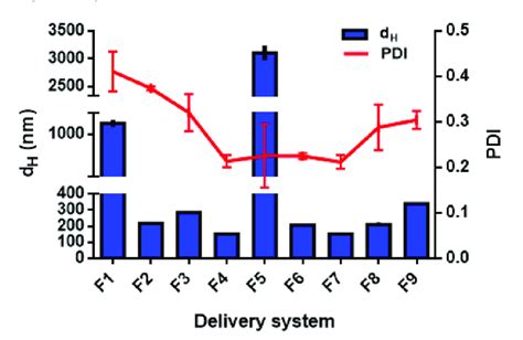 Hydrodynamic Diameter Dh And Polydispersity Index Pdi Of Tc1 Eo