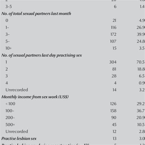 Sociodemographic Characteristics Of The Studied Female Sex Workers N