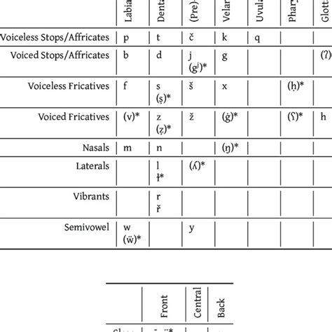 Consonant And Vowel Inventories Of Sk Dialects Including Peripheral