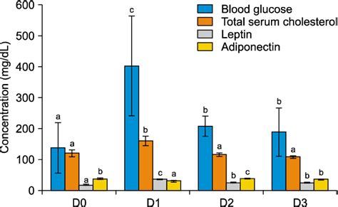 Concentrations Of Blood Glucose Total Cholesterol Leptin And