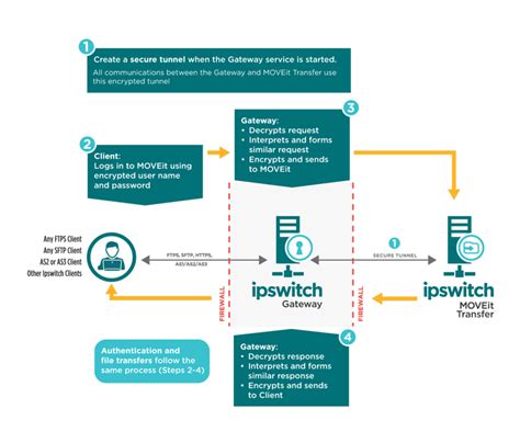 MOVEit Transfer (DMZ) | Ipswitch Managed File Transfer