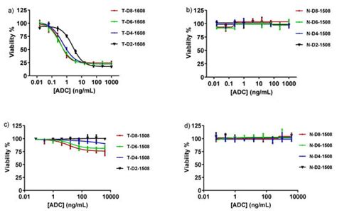 Ijms Free Full Text Design And Validation Of Linkers For Site