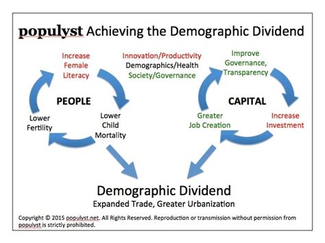 In One Chart: Achieving the Demographic Dividend – populyst