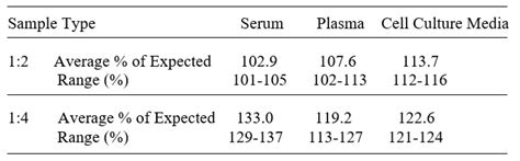 Human Coagulation Factor II Thrombin ELISA Kit RayBiotech