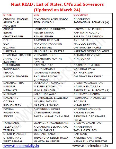 Must READ : List of States, CM's and Governors