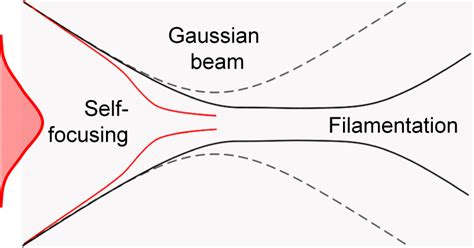 3 Schematic Regimes Of Nonlinear Propagation Of Focused Gaussian Beams