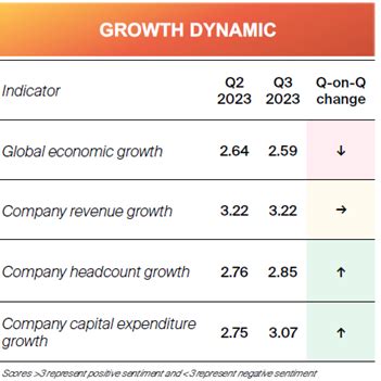 Analysing The Q3 2023 Corporate Real Estate Sentiment Index