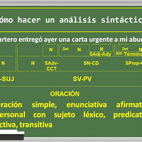 Pautas An Lisis Sint Ctico Sintactico Oraciones Simples Gram Tica Hot