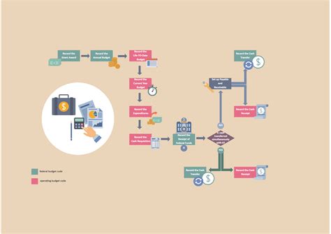 Business Process Flow Diagram