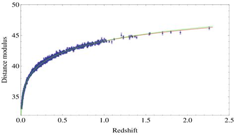 Distance Modulus Vs Redshift Plot For M −1930 Dots Represent