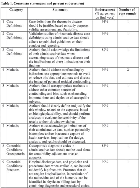 Consensus Statements And Best Practices