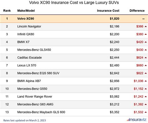 Understanding Volvo Xc90 Insurance Costs 2024 Rates Explained