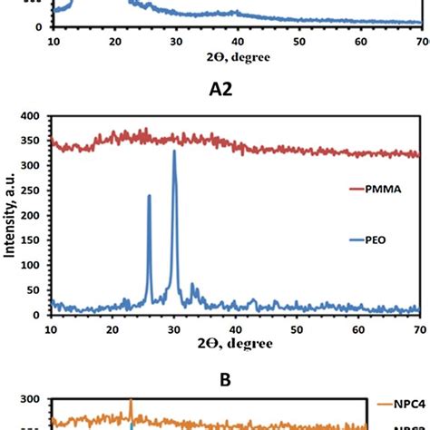 Ft Ir Patterns Of A Pvdf Co Hfp Peo And Pmma B Pc And C Tio Npc