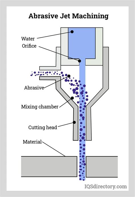 Abrasive Jet Machining Companies Services