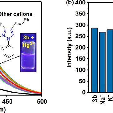 A Fluorescence Spectra Of B M In Mixtures Etoh H O