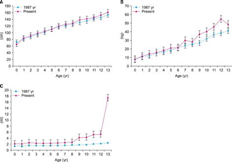 Age Related Changes In Height A Body Weight B And Testicular