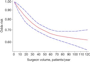 Relationship Between Surgeon Volume And Outcomes In Spine Surgery A