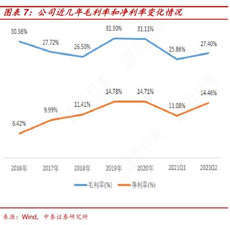 非常想了解公司近几年毛利率和净利率变化情况的区别行行查行业研究数据库