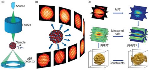 Schematic Illustration Of An Atomic Resolution Electron Tomography Download Scientific Diagram