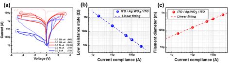 A Current Versus Voltage I V Curves At Different Current Compliance