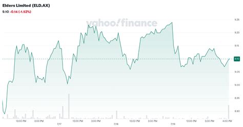 Elders Limited Eldax Stock Price News Quote And History Yahoo Finance