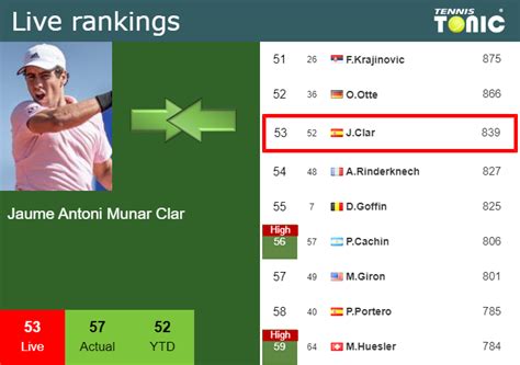 Live Rankings Antoni Munar Clar Betters His Ranking Ahead Of Squaring